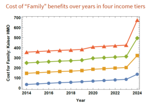 Line graph showing sharp increase in health plan costs in 2024