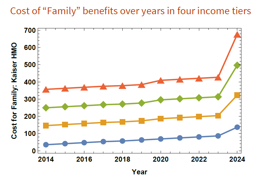 Line graph showing sharp increase in health plan costs in 2024